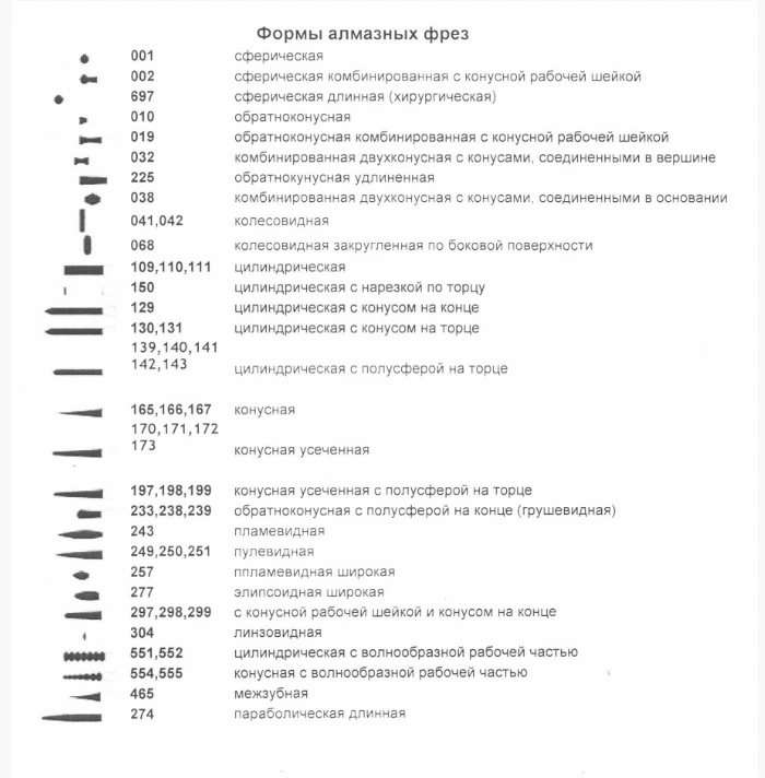 Формы алмазных фрез